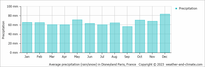 Average monthly rainfall, snow, precipitation in Disneyland Paris, France